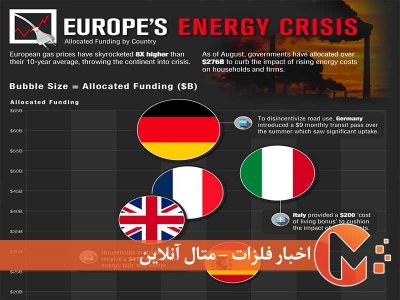 برآورد هزینه بحران انرژی اروپا