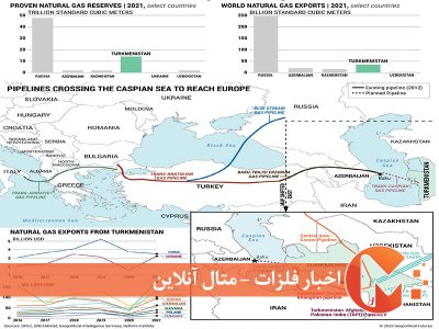 ترکمنستان جایگزین گاز روسیه در اروپا