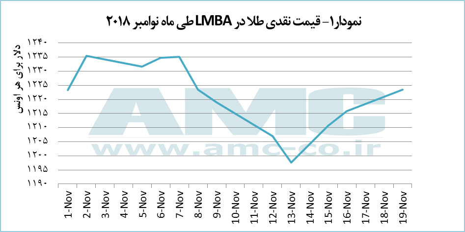 قیمت نقدی طلا در LMBA